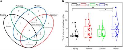 Seasonal distribution of human-to-human pathogens in airborne PM2.5 and their potential high-risk ARGs